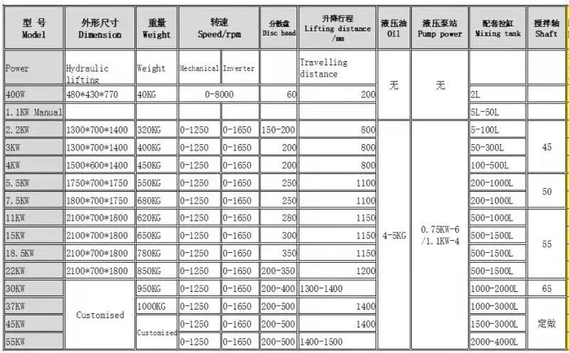 Industrial High Speed Disperser Dispersing Machine Electric Hydraulic Lift Liquid Dispersion Mixer Machine